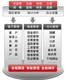 云CRM客戶關系管理系統